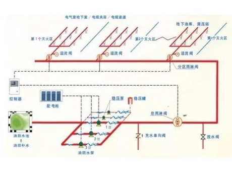 自動噴水滅火系統(tǒng)